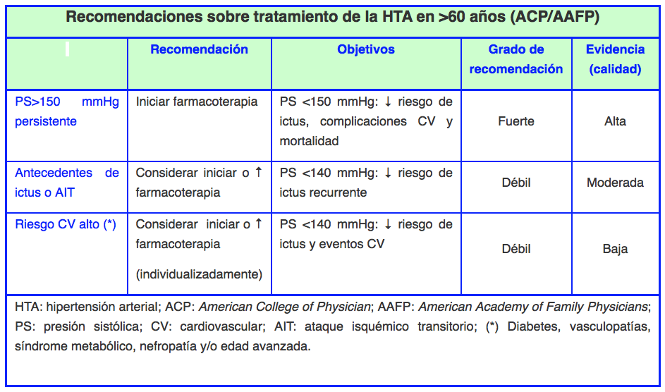 Tratamiento Farmacológico De La Hipertensión Arterial En Mayores De 60 Años