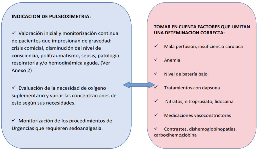 Manejo de la pulsioximetría en Pediatría de Atención Primaria