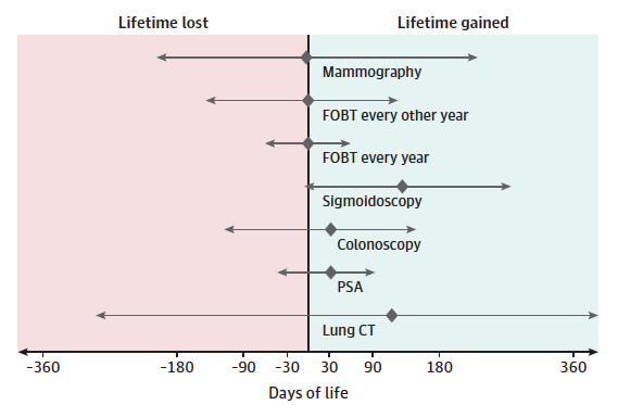 Tiempo de vida estimado ganado con las pruebas de detección del cáncer