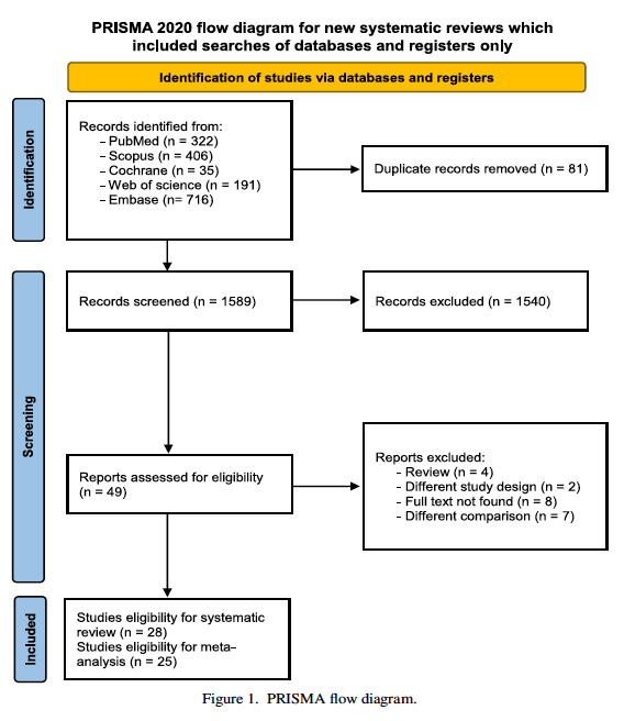 Un enfoque basado en la evidencia para la terapia de anticoagulación que compara anticoagulantes orales directos y antagonistas de la vitamina K en pacientes con fibrilación auricular y válvulas bioprotésicas