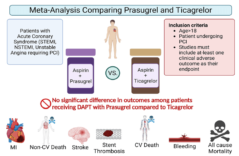 Ticagrelor versus prasugrel en pacientes con síndrome coronario agudo