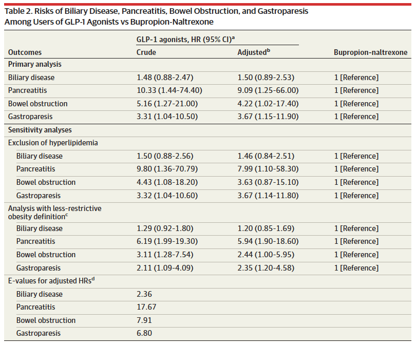 Riesgo de eventos adversos gastrointestinales asociados con los agonistas del receptor del péptido 1 similar al glucagón para bajar de peso