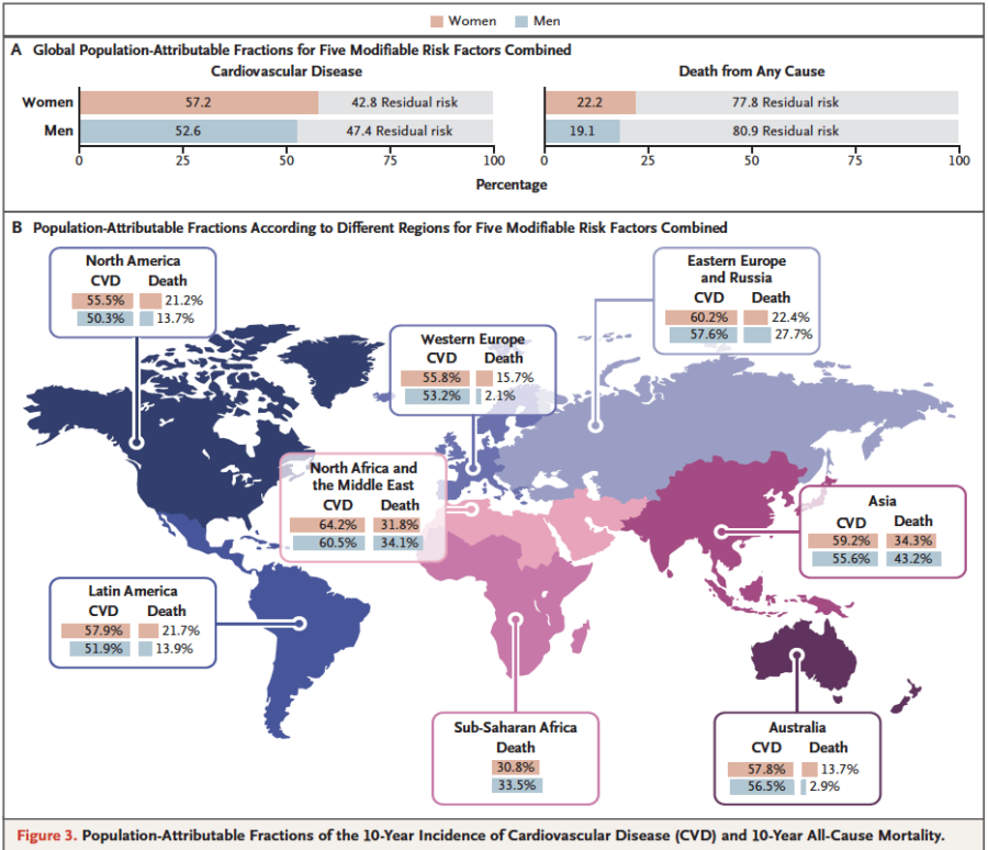 Efecto global de los factores de riesgo modificables sobre las enfermedades cardiovasculares y la mortalidad