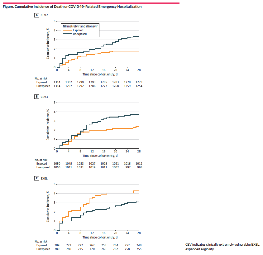 Nirmatrelvir-ritonavir y mortalidad y hospitalización por COVID-19 entre pacientes con vulnerabilidad a las complicaciones de COVID-19