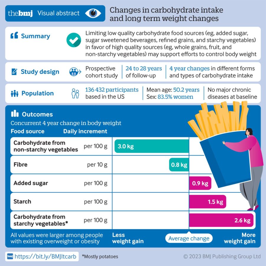 Asociación entre cambios en la ingesta de carbohidratos y cambios de peso a largo plazo