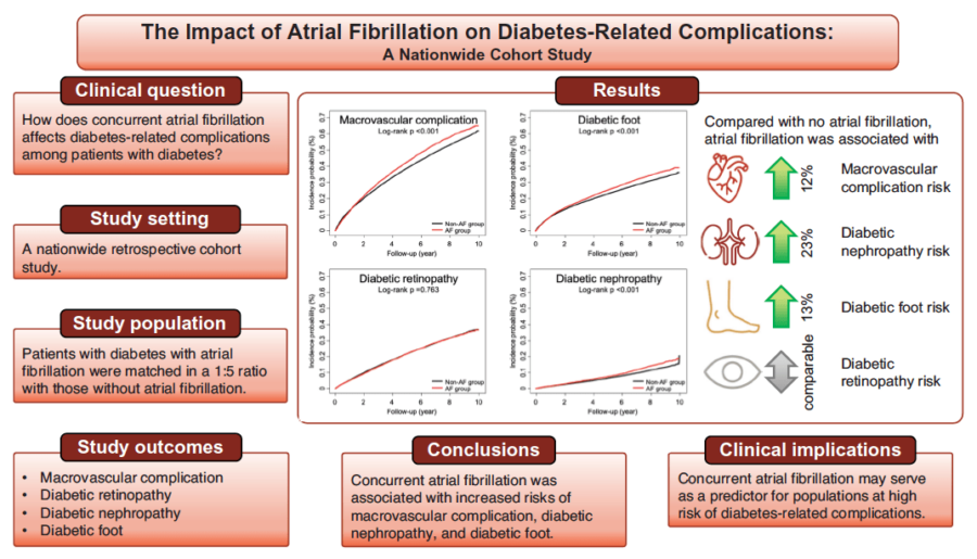 Asociación entre la fibrilación auricular y las complicaciones relacionadas con la diabetes