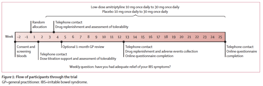 Amitriptilina en dosis bajas y titulada para el síndrome del intestino irritable como tratamiento de segunda línea en atención primaria (ATLANTIS)